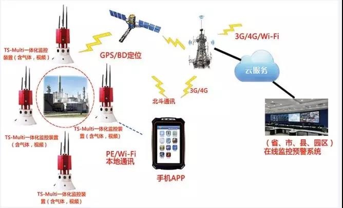 【智慧偵檢】鹽城化工廠爆炸，iR119高?；O(jiān)測系統(tǒng)可以實現(xiàn)15種氣體和視頻的探測感知，多個消防部門采用